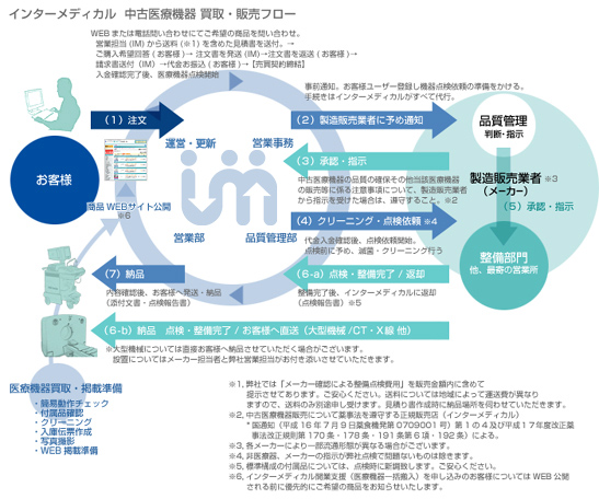 中古医療機器 買取・販売ワークフロー（インターメディカル）